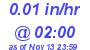 Milwaukee Weather Rain Rate Today