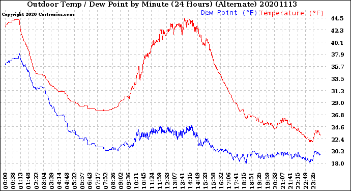 Milwaukee Weather Outdoor Temp / Dew Point<br>by Minute<br>(24 Hours) (Alternate)