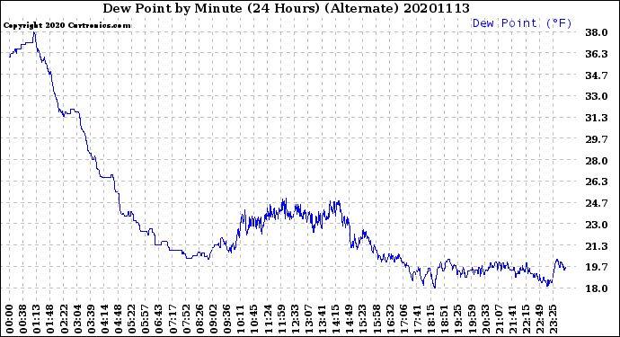 Milwaukee Weather Dew Point<br>by Minute<br>(24 Hours) (Alternate)