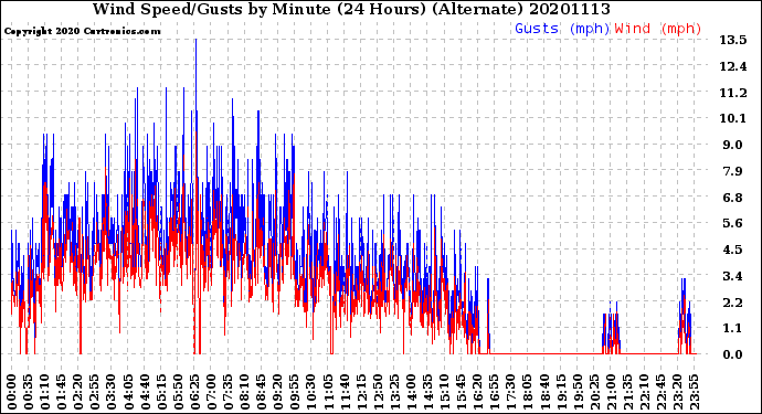 Milwaukee Weather Wind Speed/Gusts<br>by Minute<br>(24 Hours) (Alternate)