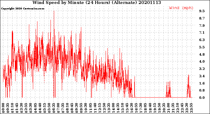 Milwaukee Weather Wind Speed<br>by Minute<br>(24 Hours) (Alternate)