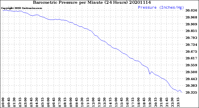 Milwaukee Weather Barometric Pressure<br>per Minute<br>(24 Hours)