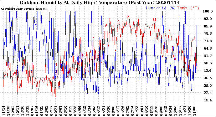 Milwaukee Weather Outdoor Humidity<br>At Daily High<br>Temperature<br>(Past Year)