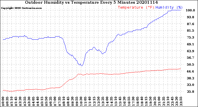 Milwaukee Weather Outdoor Humidity<br>vs Temperature<br>Every 5 Minutes