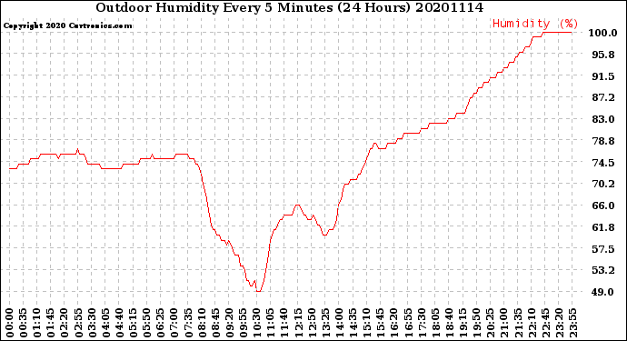 Milwaukee Weather Outdoor Humidity<br>Every 5 Minutes<br>(24 Hours)