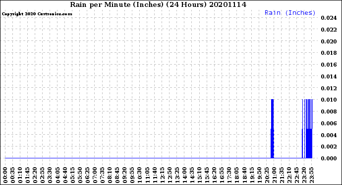 Milwaukee Weather Rain<br>per Minute<br>(Inches)<br>(24 Hours)