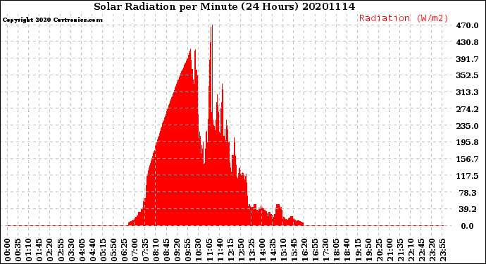 Milwaukee Weather Solar Radiation<br>per Minute<br>(24 Hours)