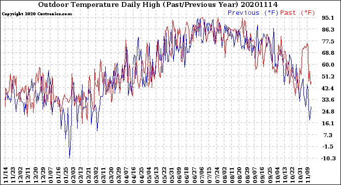 Milwaukee Weather Outdoor Temperature<br>Daily High<br>(Past/Previous Year)