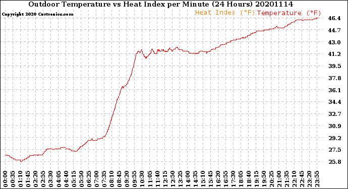 Milwaukee Weather Outdoor Temperature<br>vs Heat Index<br>per Minute<br>(24 Hours)