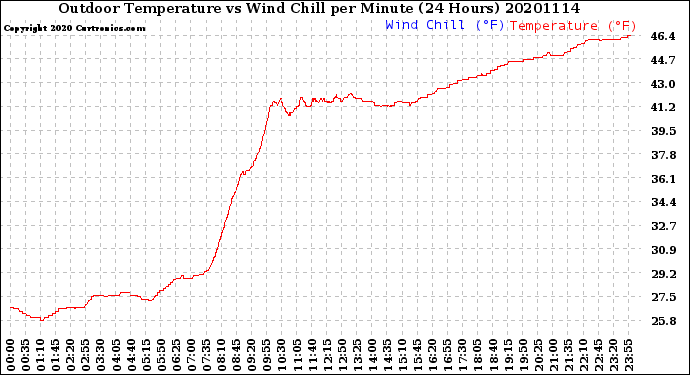 Milwaukee Weather Outdoor Temperature<br>vs Wind Chill<br>per Minute<br>(24 Hours)