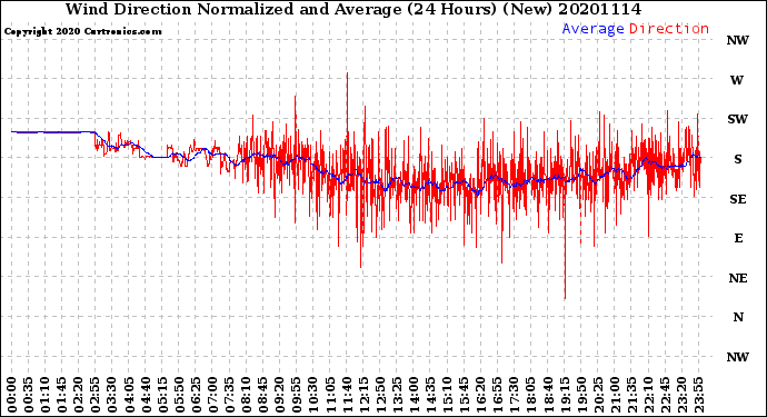 Milwaukee Weather Wind Direction<br>Normalized and Average<br>(24 Hours) (New)