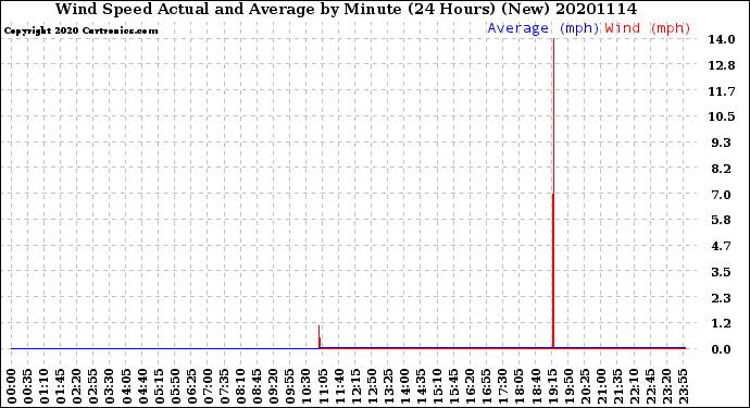 Milwaukee Weather Wind Speed<br>Actual and Average<br>by Minute<br>(24 Hours) (New)