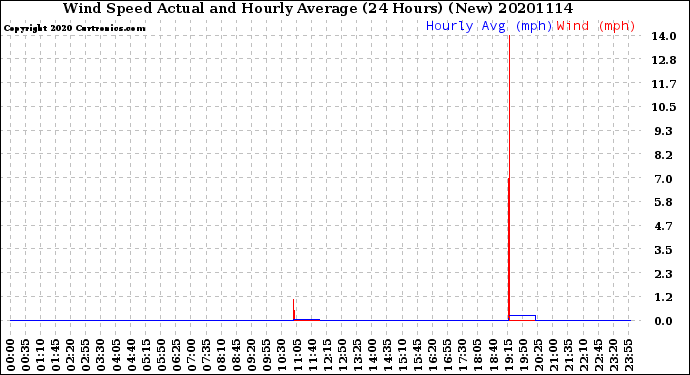 Milwaukee Weather Wind Speed<br>Actual and Hourly<br>Average<br>(24 Hours) (New)