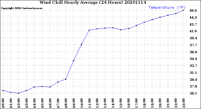 Milwaukee Weather Wind Chill<br>Hourly Average<br>(24 Hours)