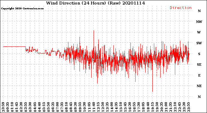 Milwaukee Weather Wind Direction<br>(24 Hours) (Raw)