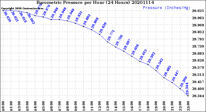 Milwaukee Weather Barometric Pressure<br>per Hour<br>(24 Hours)