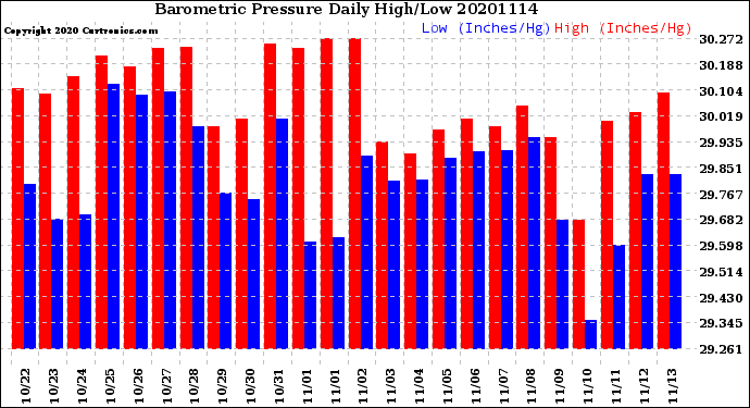 Milwaukee Weather Barometric Pressure<br>Daily High/Low