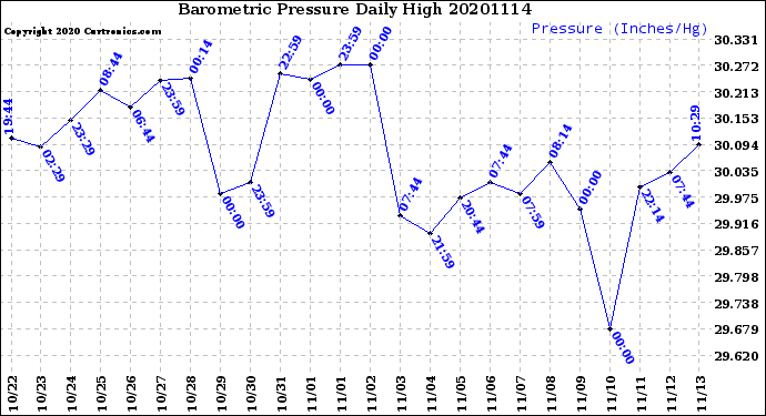 Milwaukee Weather Barometric Pressure<br>Daily High