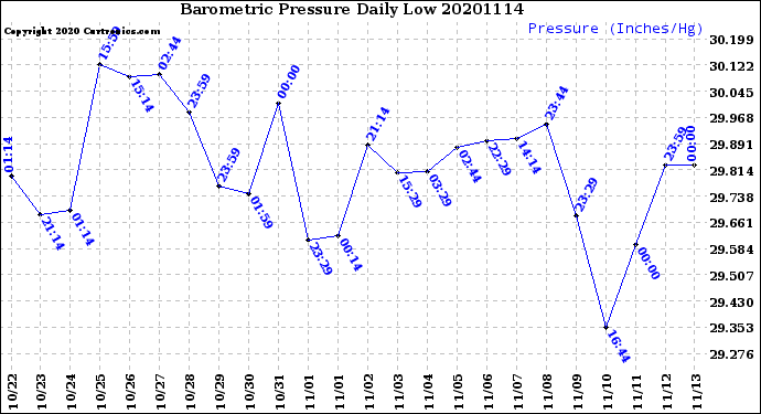 Milwaukee Weather Barometric Pressure<br>Daily Low