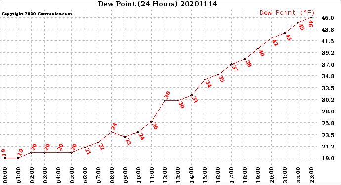 Milwaukee Weather Dew Point<br>(24 Hours)