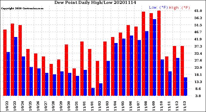 Milwaukee Weather Dew Point<br>Daily High/Low