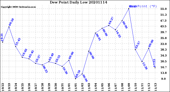 Milwaukee Weather Dew Point<br>Daily Low
