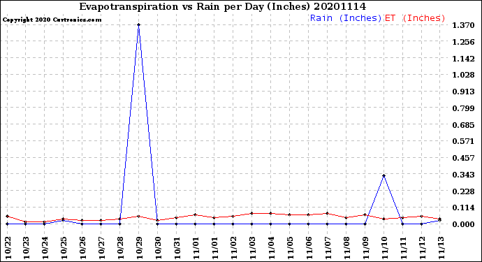 Milwaukee Weather Evapotranspiration<br>vs Rain per Day<br>(Inches)