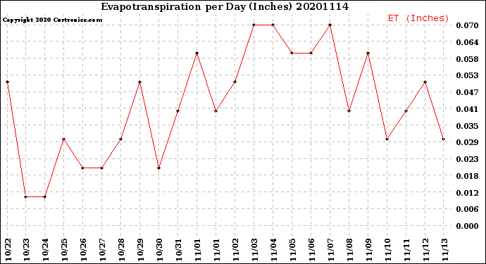 Milwaukee Weather Evapotranspiration<br>per Day (Inches)