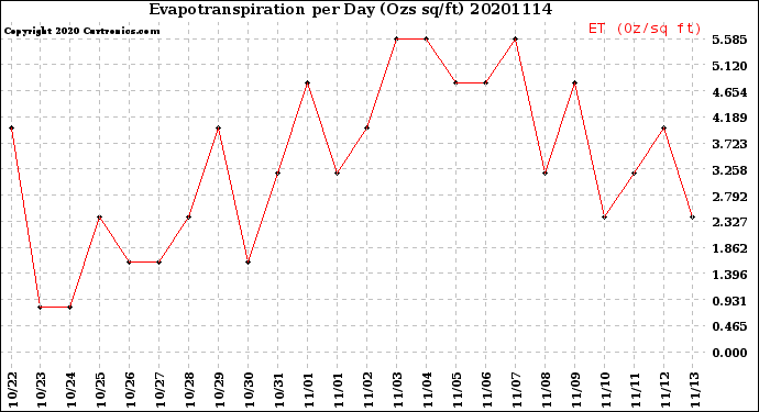 Milwaukee Weather Evapotranspiration<br>per Day (Ozs sq/ft)