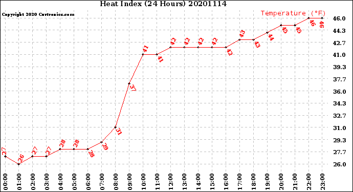 Milwaukee Weather Heat Index<br>(24 Hours)