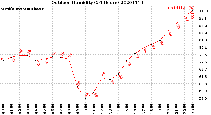 Milwaukee Weather Outdoor Humidity<br>(24 Hours)