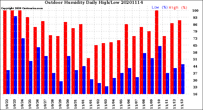 Milwaukee Weather Outdoor Humidity<br>Daily High/Low