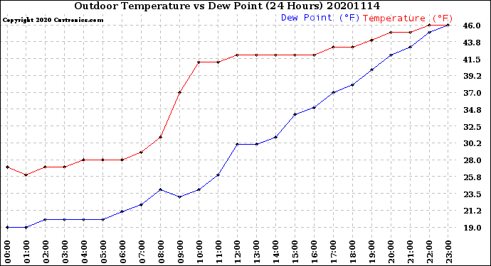 Milwaukee Weather Outdoor Temperature<br>vs Dew Point<br>(24 Hours)