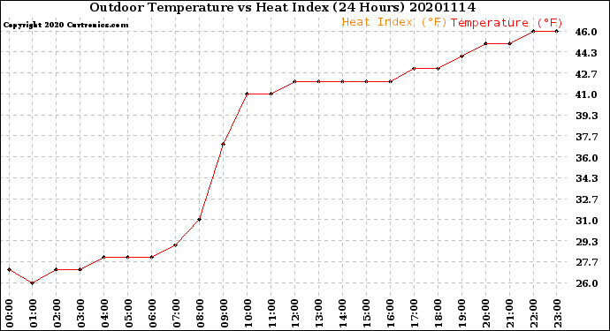 Milwaukee Weather Outdoor Temperature<br>vs Heat Index<br>(24 Hours)