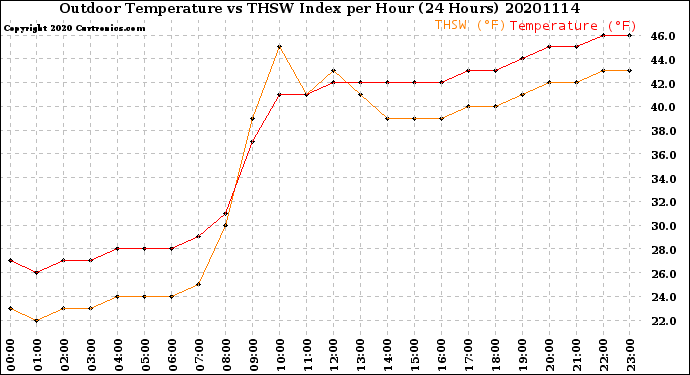 Milwaukee Weather Outdoor Temperature<br>vs THSW Index<br>per Hour<br>(24 Hours)