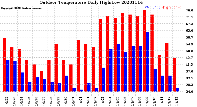 Milwaukee Weather Outdoor Temperature<br>Daily High/Low