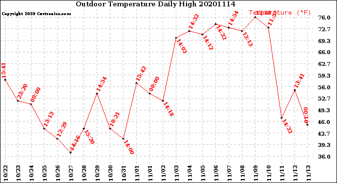 Milwaukee Weather Outdoor Temperature<br>Daily High