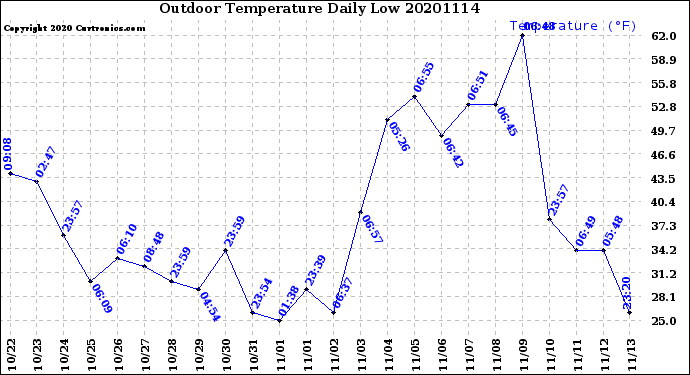 Milwaukee Weather Outdoor Temperature<br>Daily Low