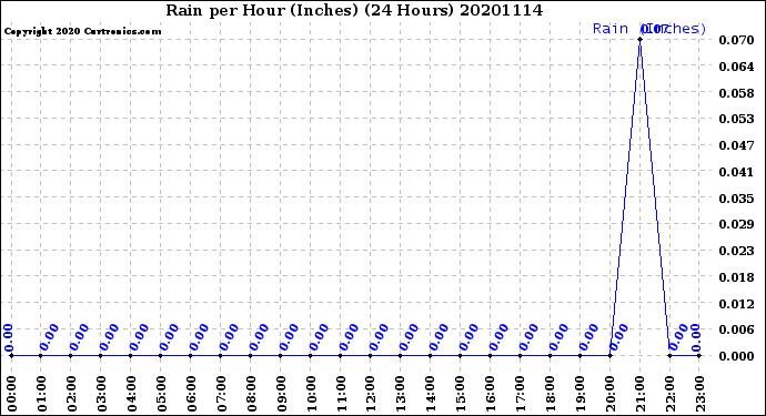 Milwaukee Weather Rain<br>per Hour<br>(Inches)<br>(24 Hours)
