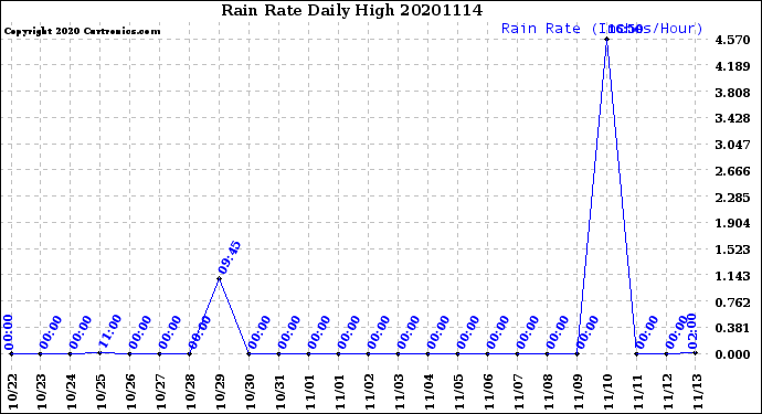 Milwaukee Weather Rain Rate<br>Daily High