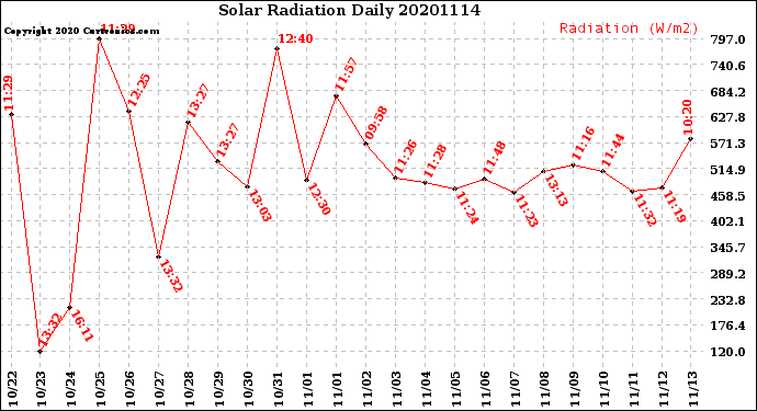 Milwaukee Weather Solar Radiation<br>Daily