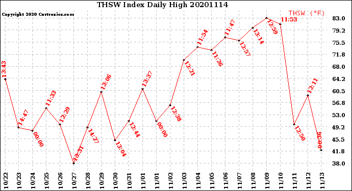 Milwaukee Weather THSW Index<br>Daily High