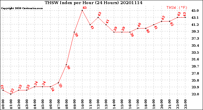 Milwaukee Weather THSW Index<br>per Hour<br>(24 Hours)