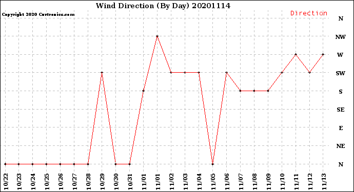 Milwaukee Weather Wind Direction<br>(By Day)