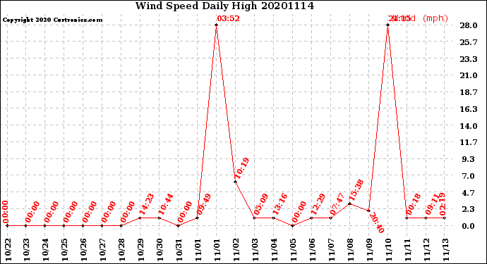Milwaukee Weather Wind Speed<br>Daily High