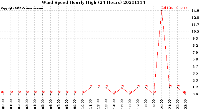 Milwaukee Weather Wind Speed<br>Hourly High<br>(24 Hours)
