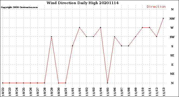 Milwaukee Weather Wind Direction<br>Daily High