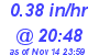 Milwaukee Weather Rain Rate Today