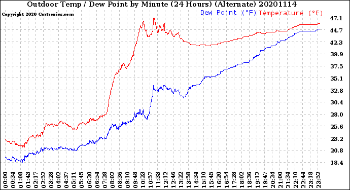 Milwaukee Weather Outdoor Temp / Dew Point<br>by Minute<br>(24 Hours) (Alternate)