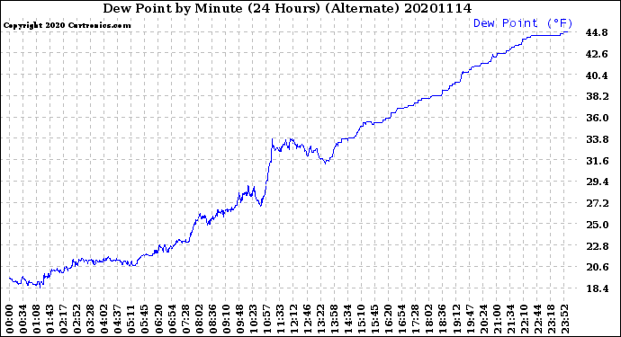 Milwaukee Weather Dew Point<br>by Minute<br>(24 Hours) (Alternate)